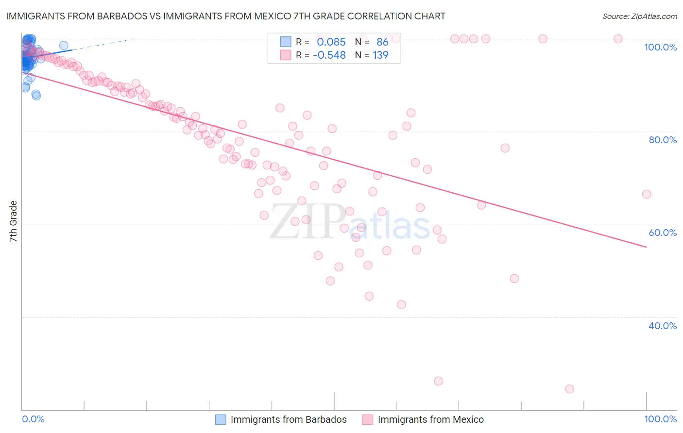 Immigrants from Barbados vs Immigrants from Mexico 7th Grade