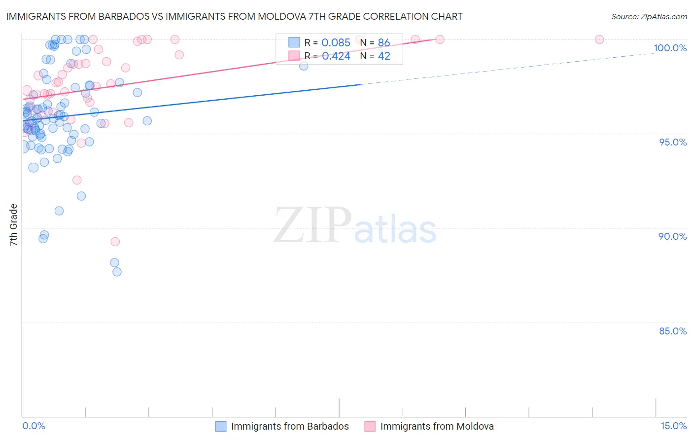 Immigrants from Barbados vs Immigrants from Moldova 7th Grade