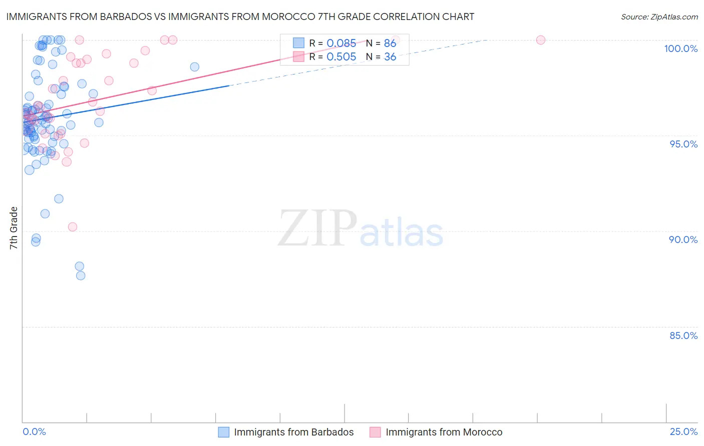 Immigrants from Barbados vs Immigrants from Morocco 7th Grade