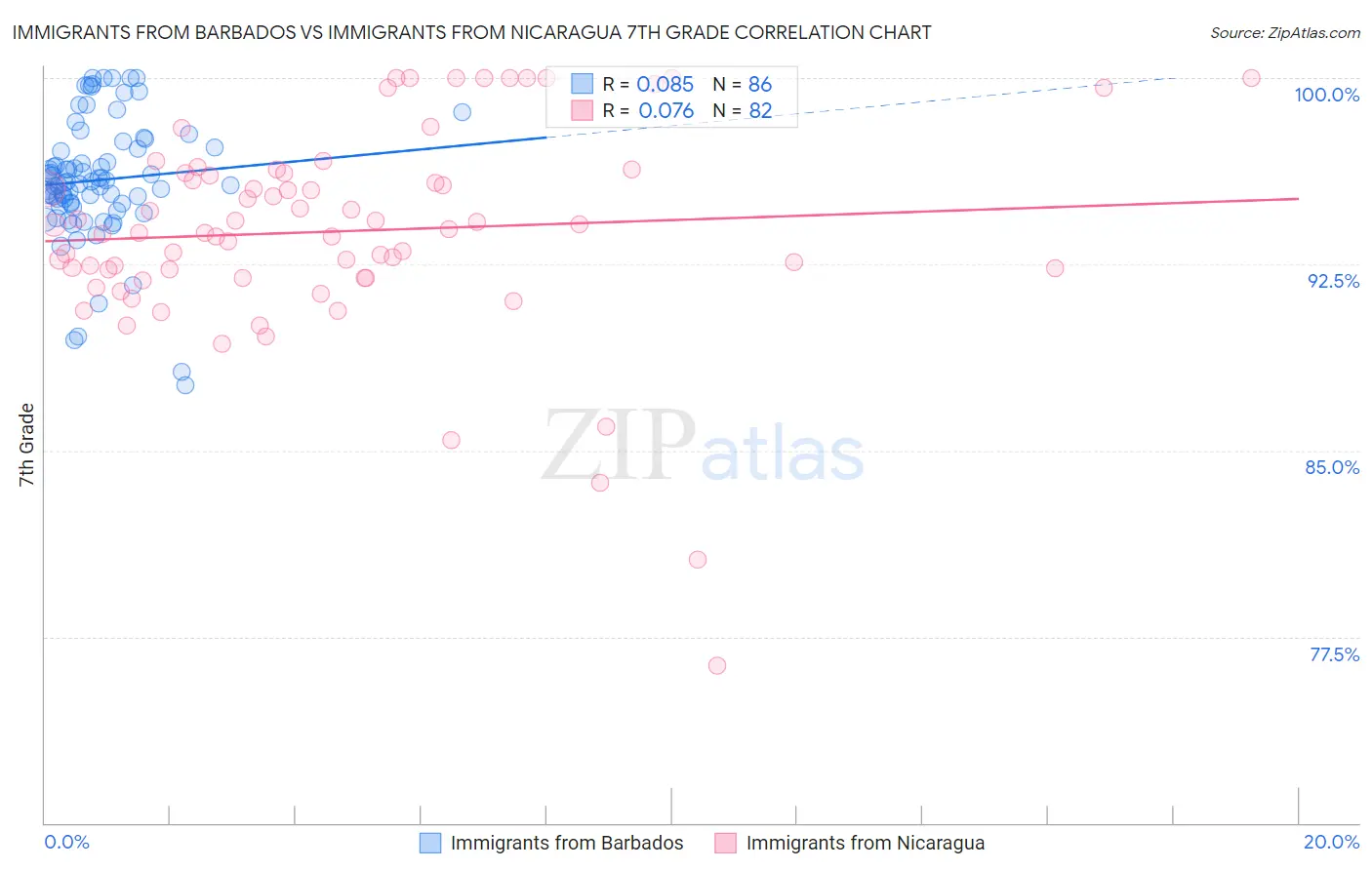 Immigrants from Barbados vs Immigrants from Nicaragua 7th Grade