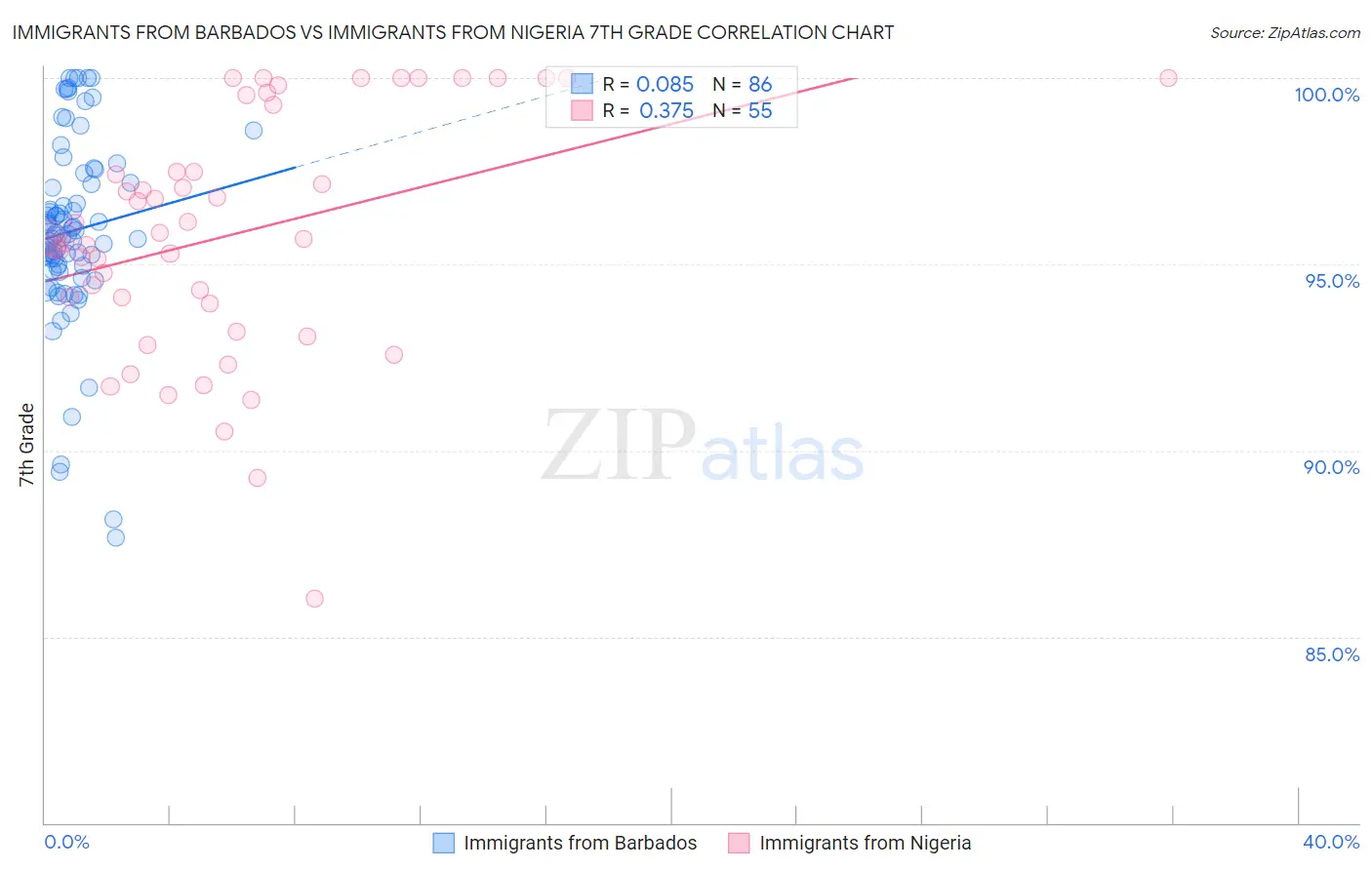 Immigrants from Barbados vs Immigrants from Nigeria 7th Grade