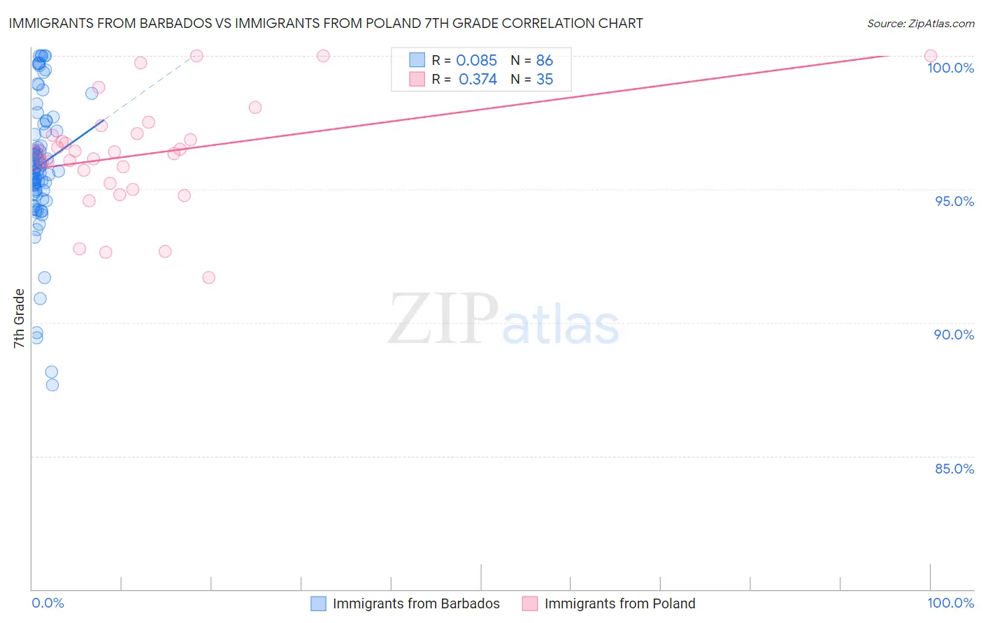 Immigrants from Barbados vs Immigrants from Poland 7th Grade