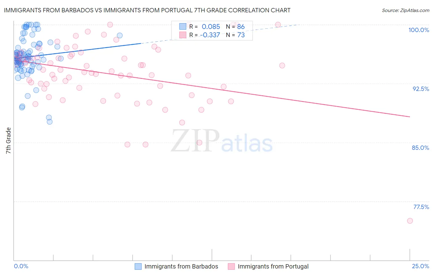 Immigrants from Barbados vs Immigrants from Portugal 7th Grade