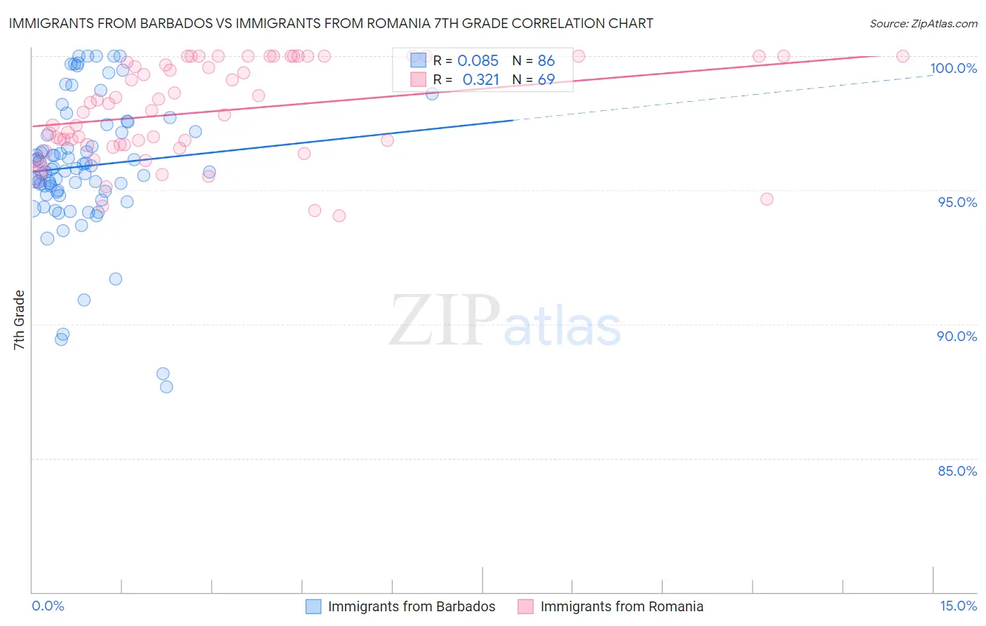 Immigrants from Barbados vs Immigrants from Romania 7th Grade