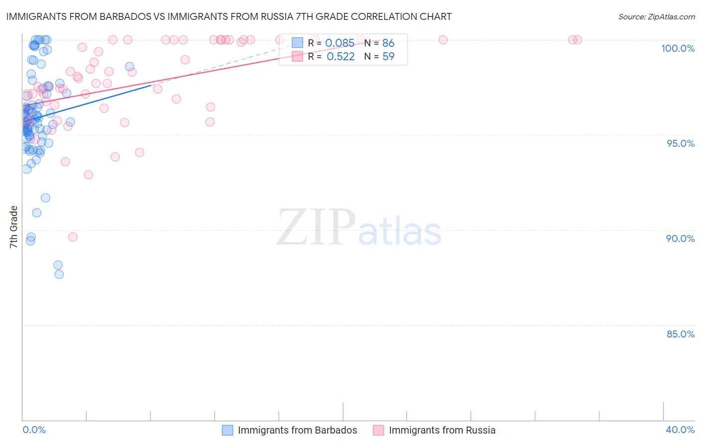 Immigrants from Barbados vs Immigrants from Russia 7th Grade
