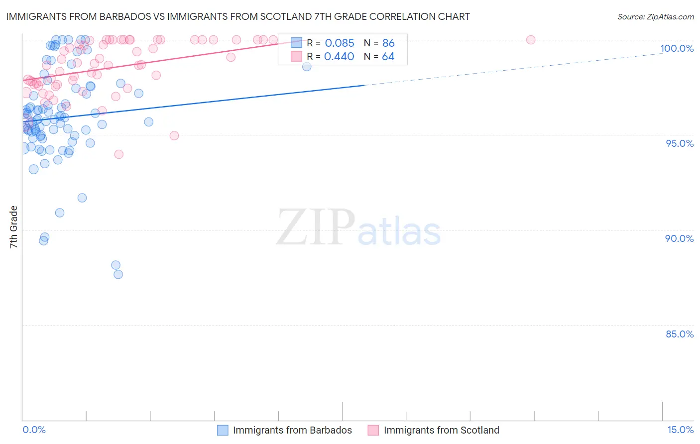 Immigrants from Barbados vs Immigrants from Scotland 7th Grade
