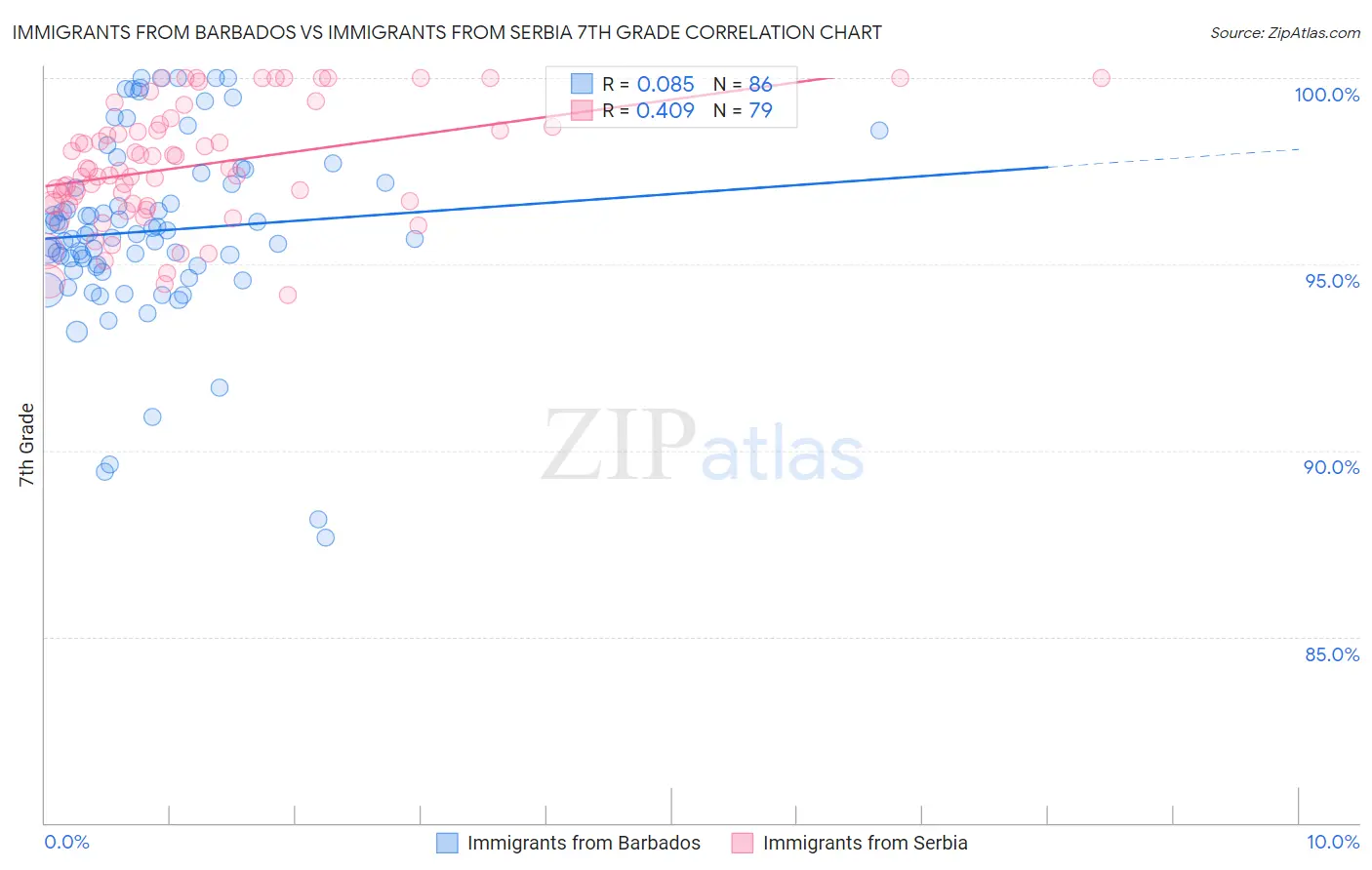 Immigrants from Barbados vs Immigrants from Serbia 7th Grade