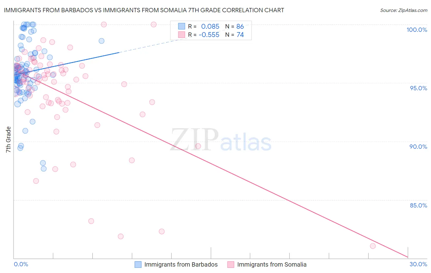 Immigrants from Barbados vs Immigrants from Somalia 7th Grade