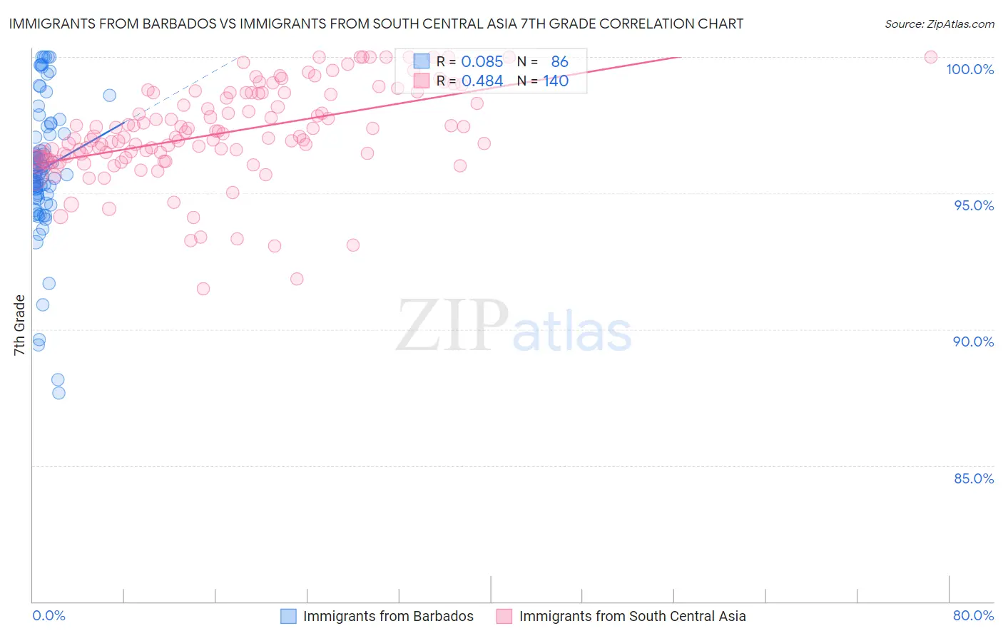 Immigrants from Barbados vs Immigrants from South Central Asia 7th Grade