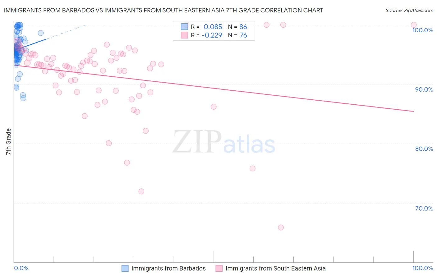 Immigrants from Barbados vs Immigrants from South Eastern Asia 7th Grade