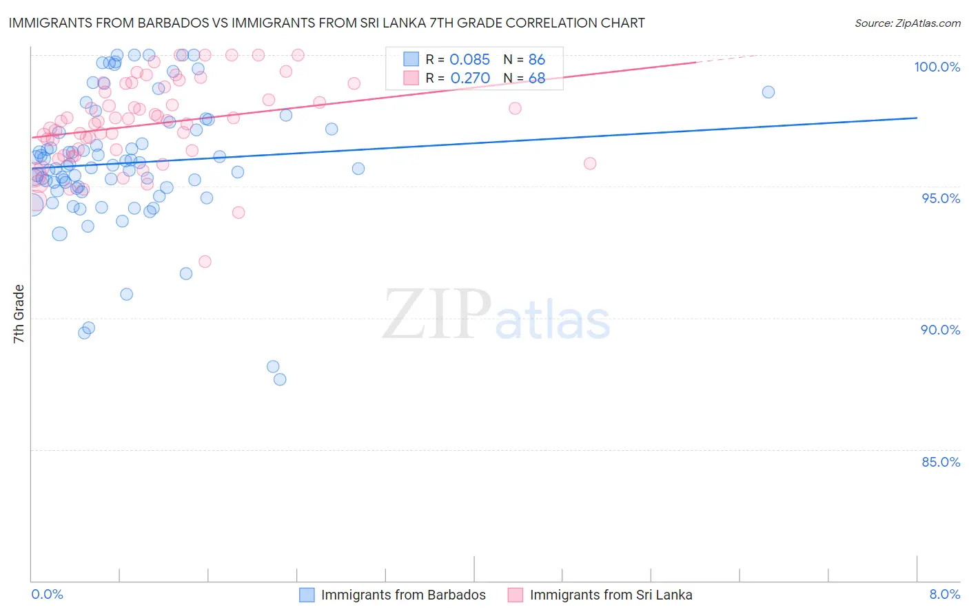 Immigrants from Barbados vs Immigrants from Sri Lanka 7th Grade
