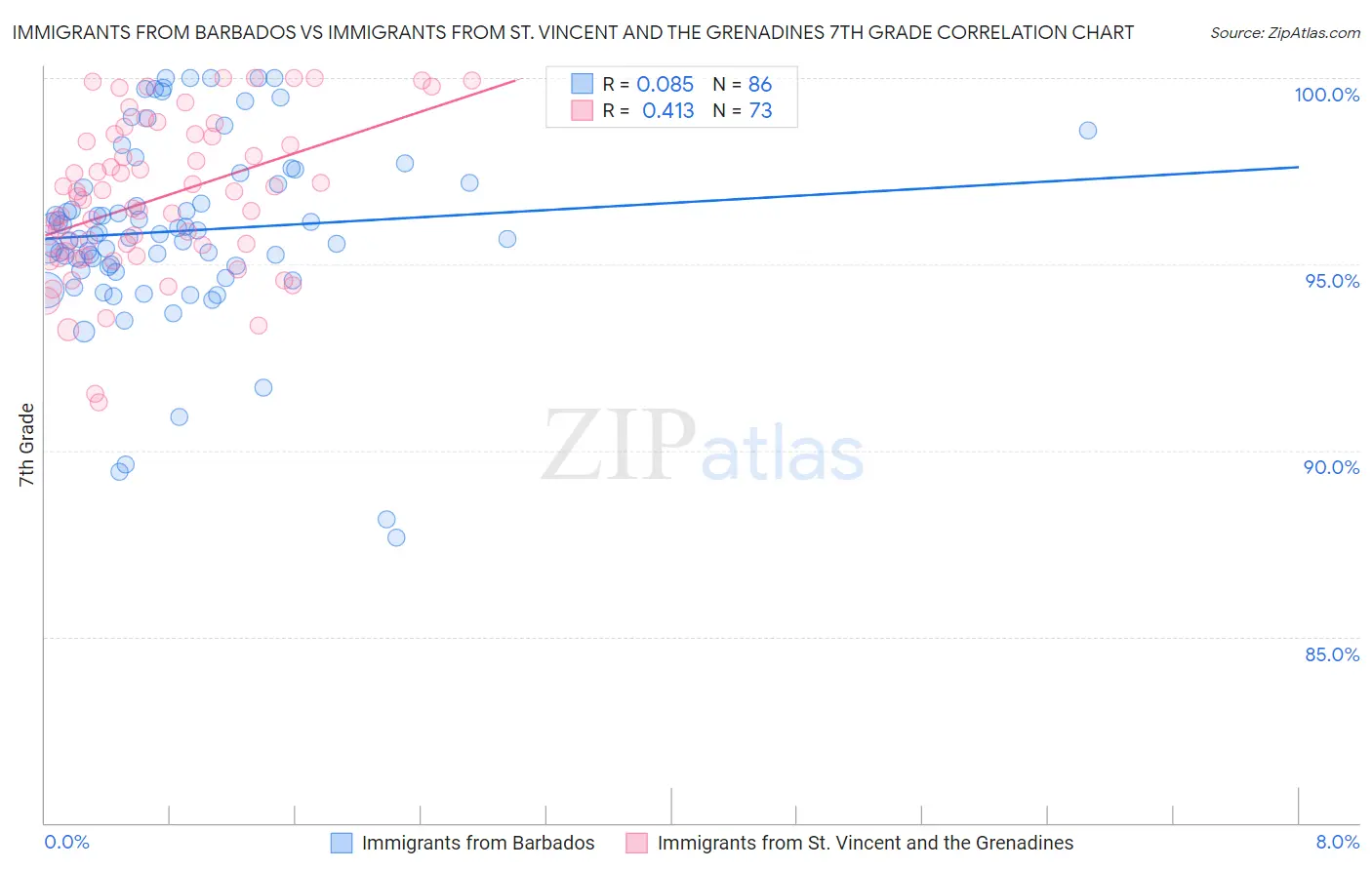 Immigrants from Barbados vs Immigrants from St. Vincent and the Grenadines 7th Grade