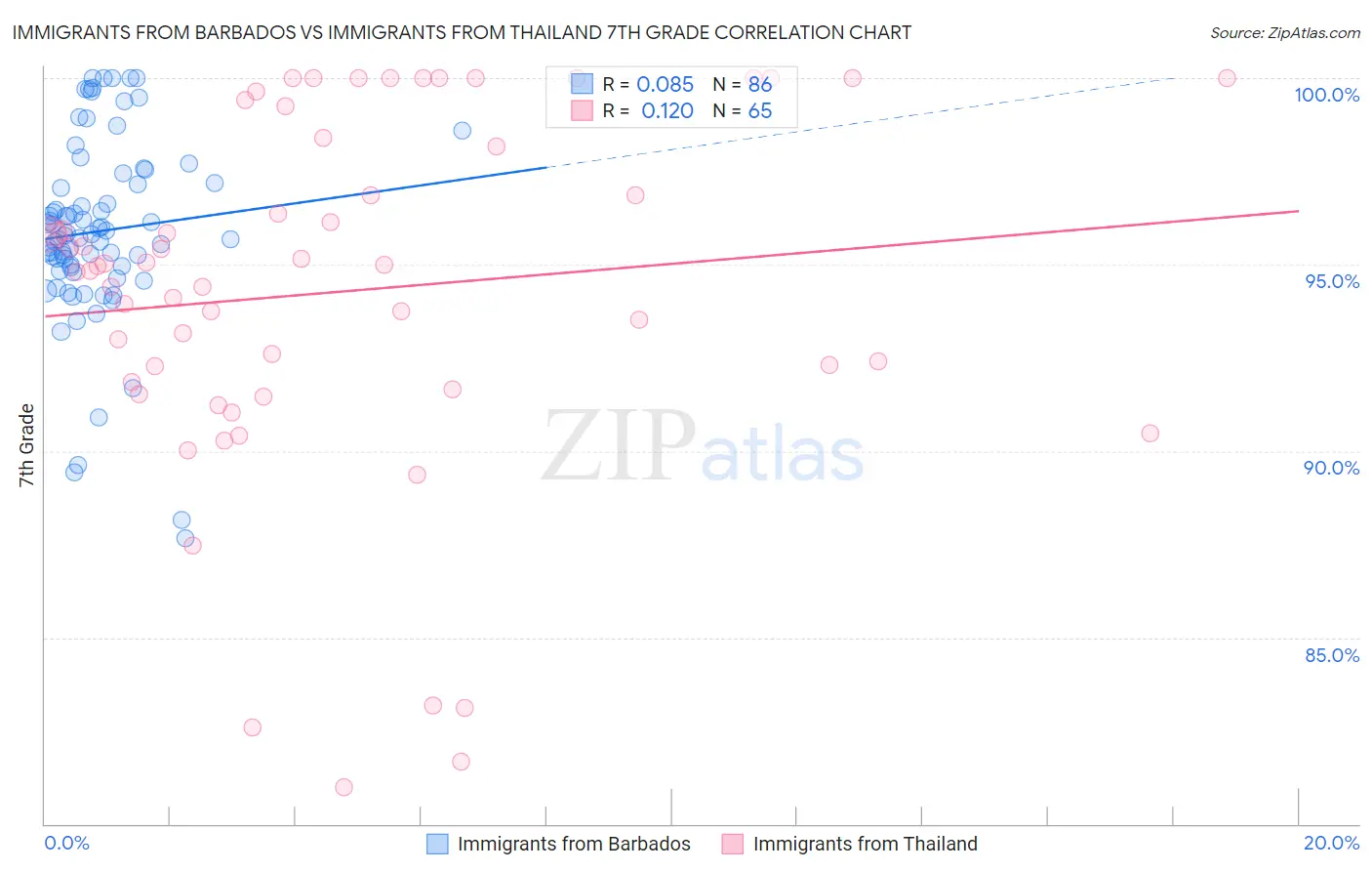 Immigrants from Barbados vs Immigrants from Thailand 7th Grade