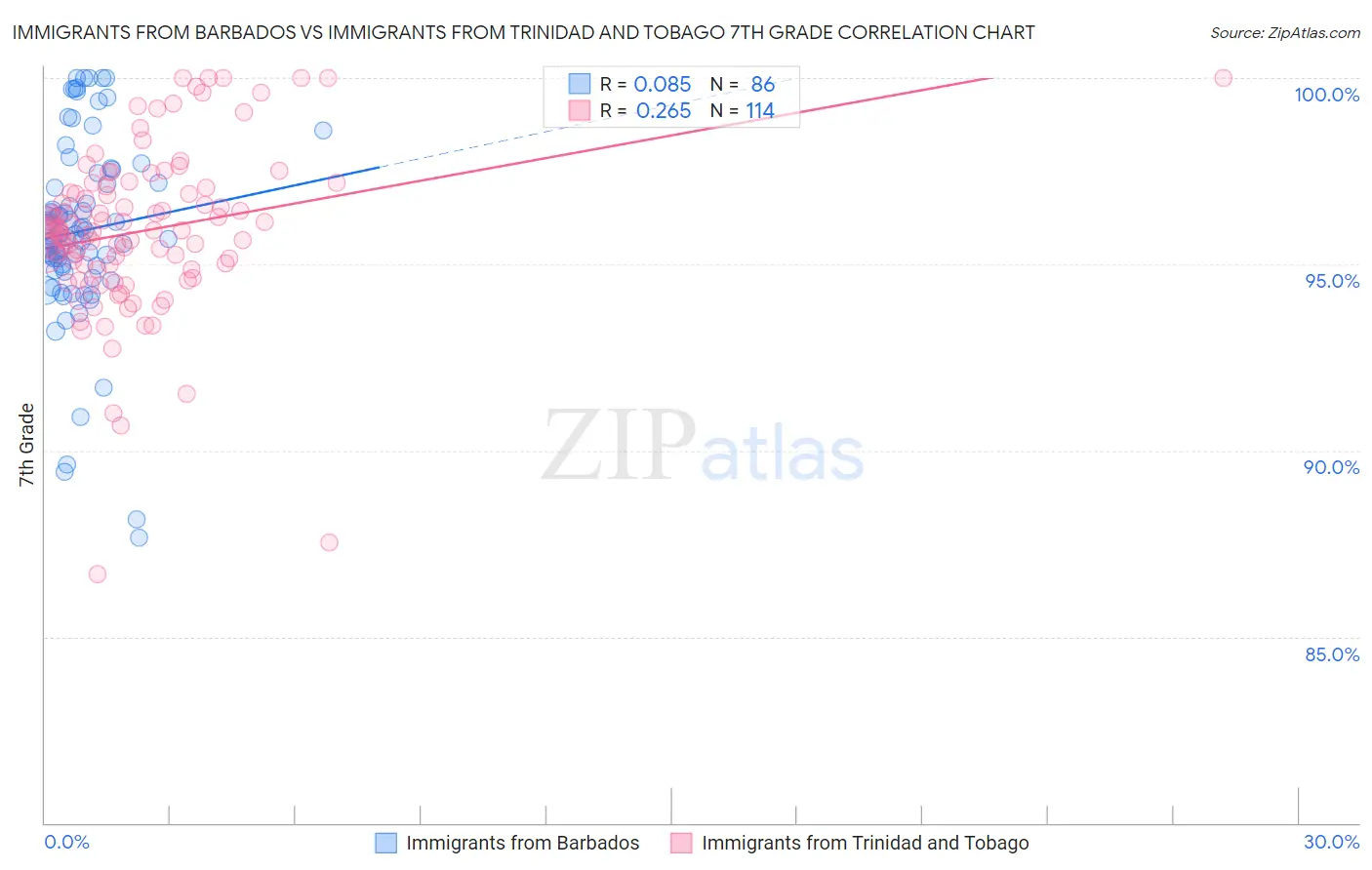 Immigrants from Barbados vs Immigrants from Trinidad and Tobago 7th Grade