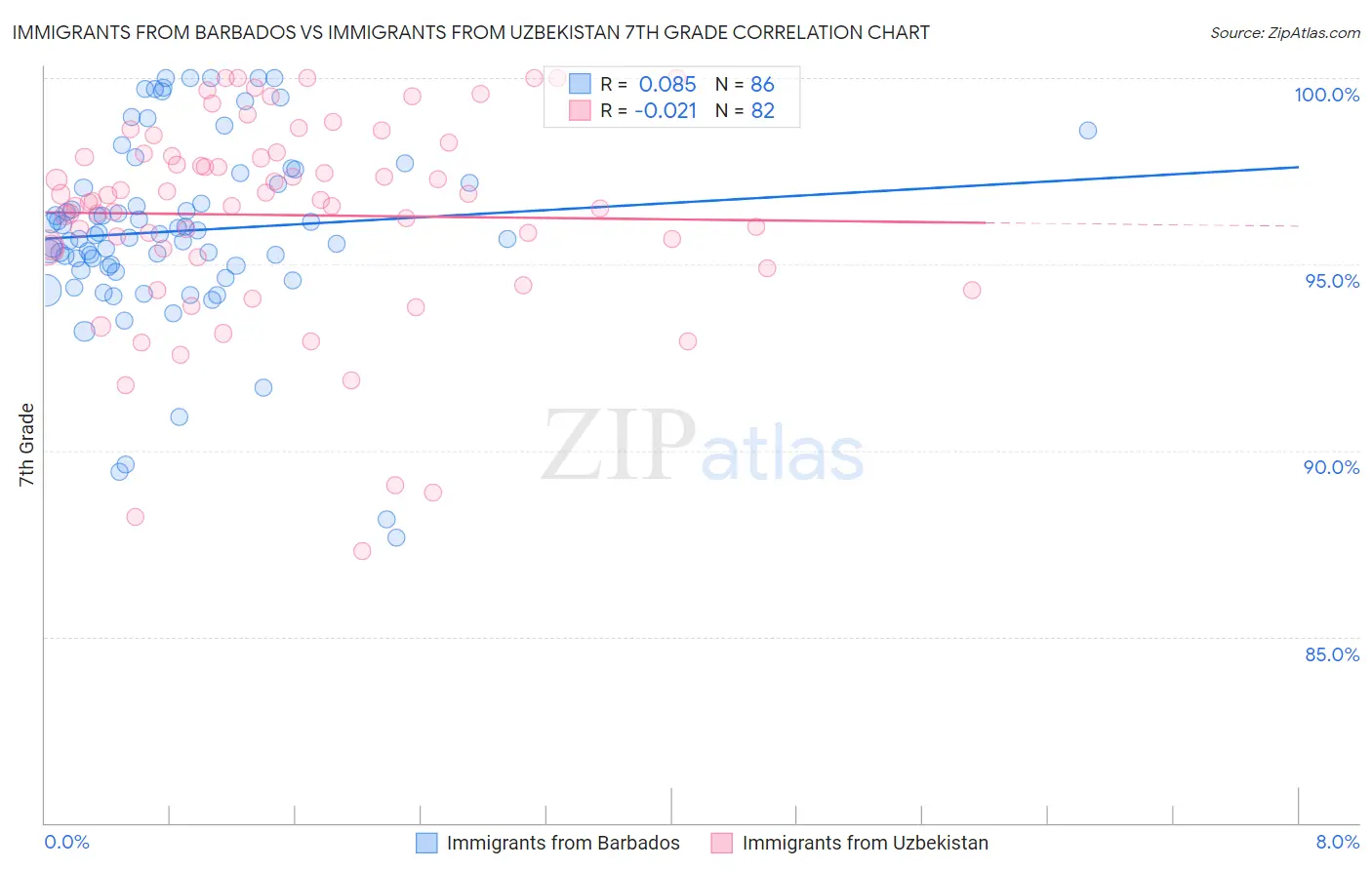 Immigrants from Barbados vs Immigrants from Uzbekistan 7th Grade