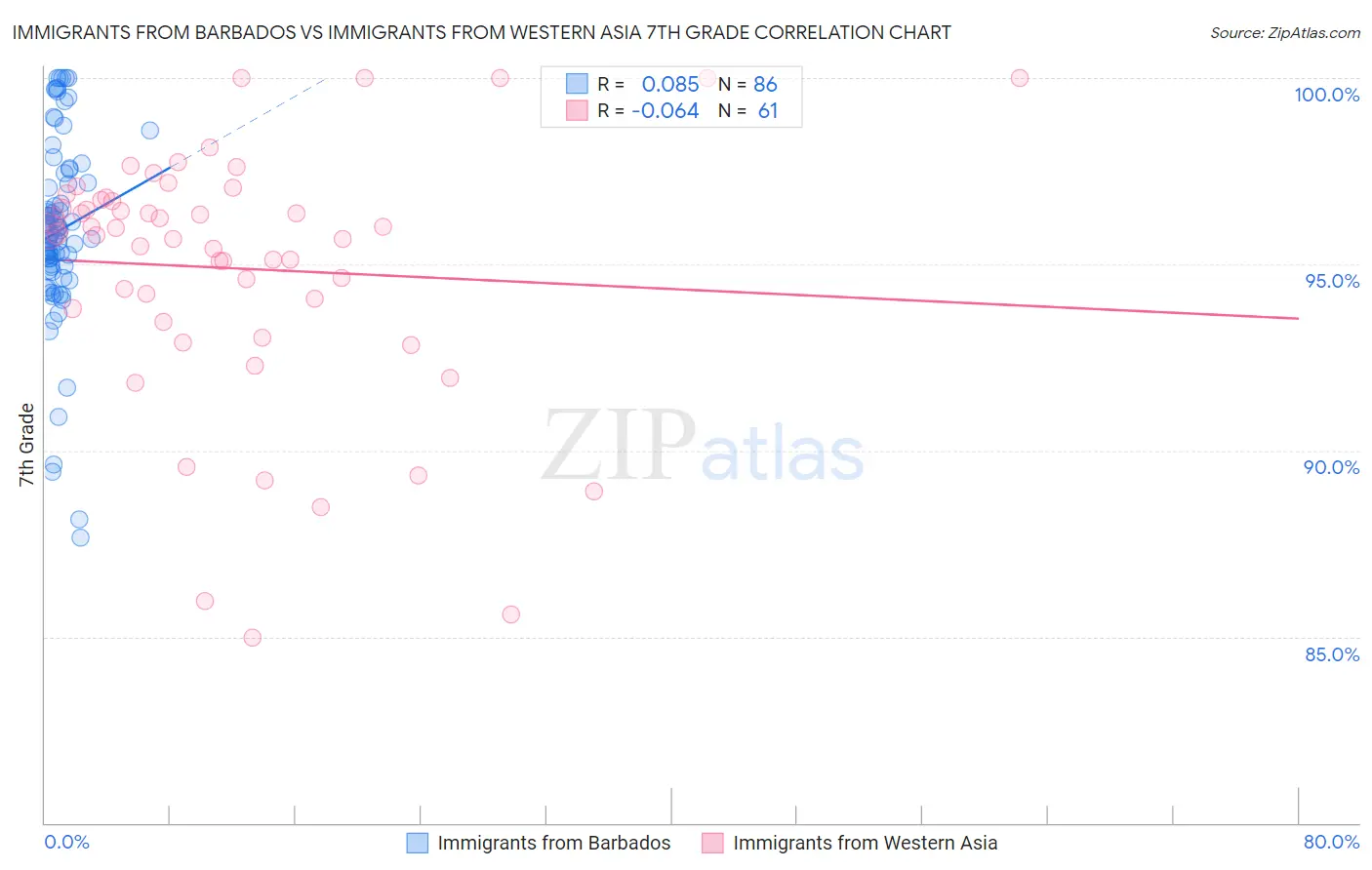 Immigrants from Barbados vs Immigrants from Western Asia 7th Grade