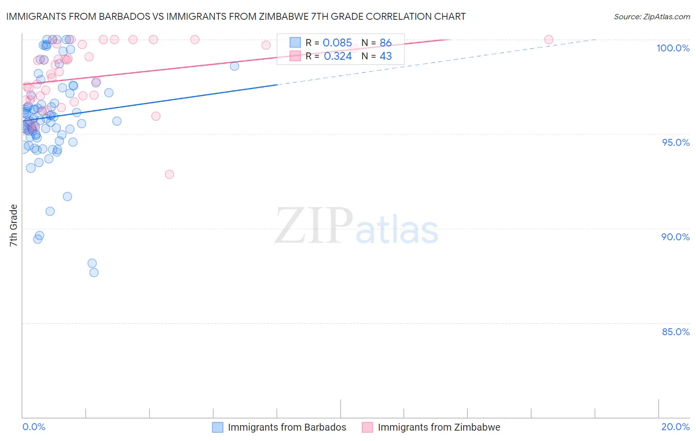 Immigrants from Barbados vs Immigrants from Zimbabwe 7th Grade