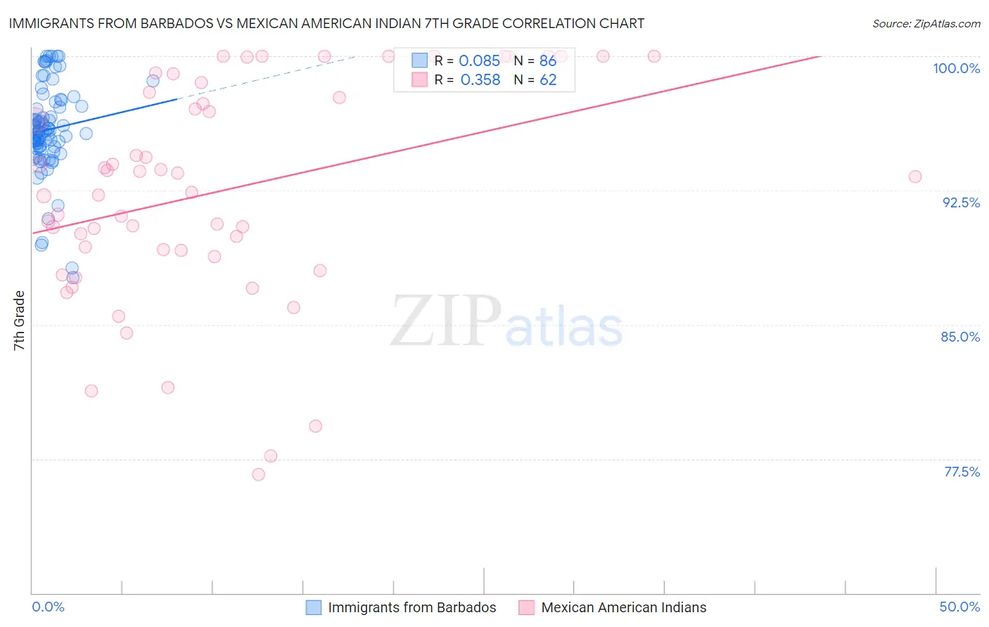 Immigrants from Barbados vs Mexican American Indian 7th Grade