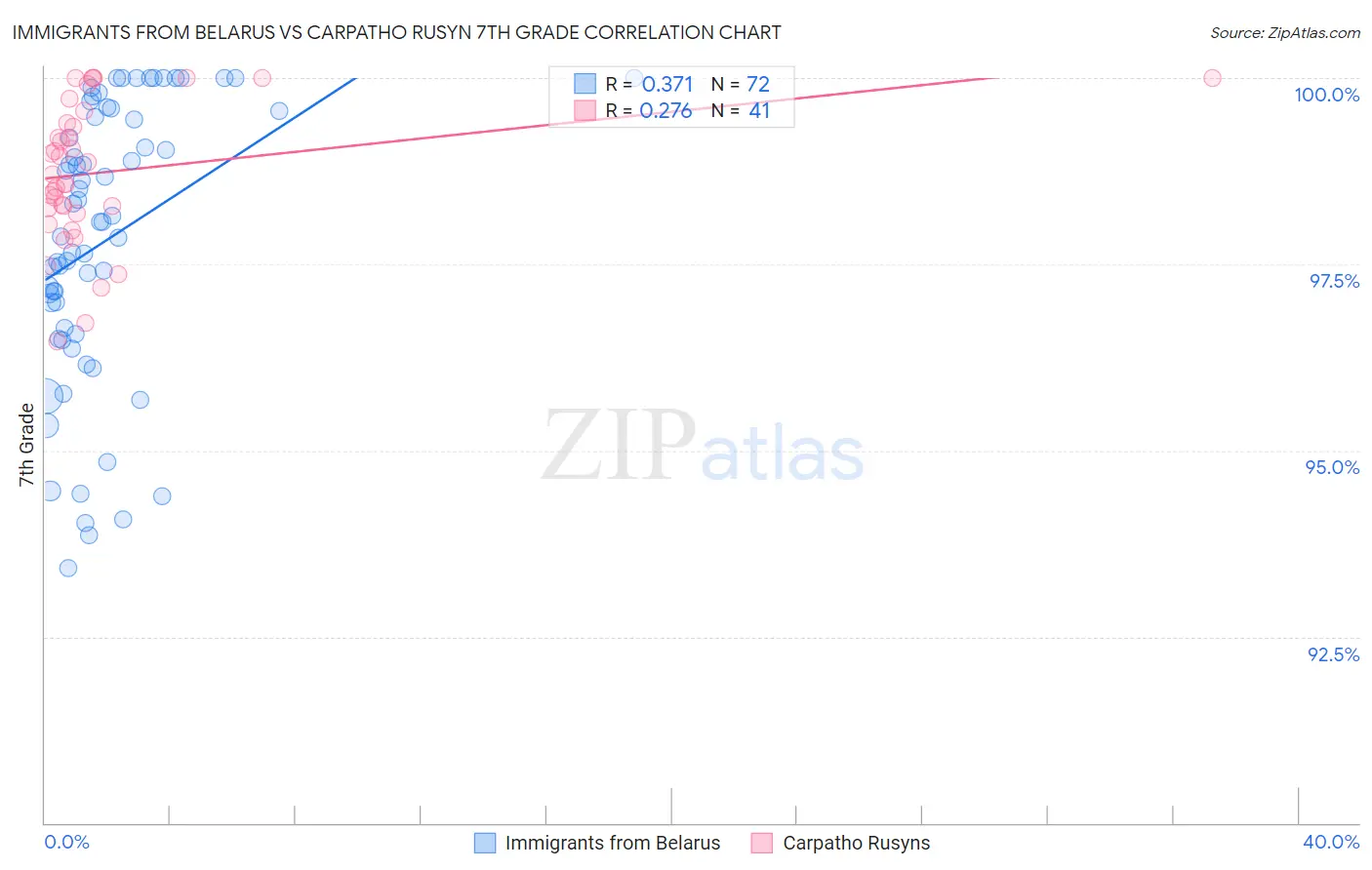 Immigrants from Belarus vs Carpatho Rusyn 7th Grade