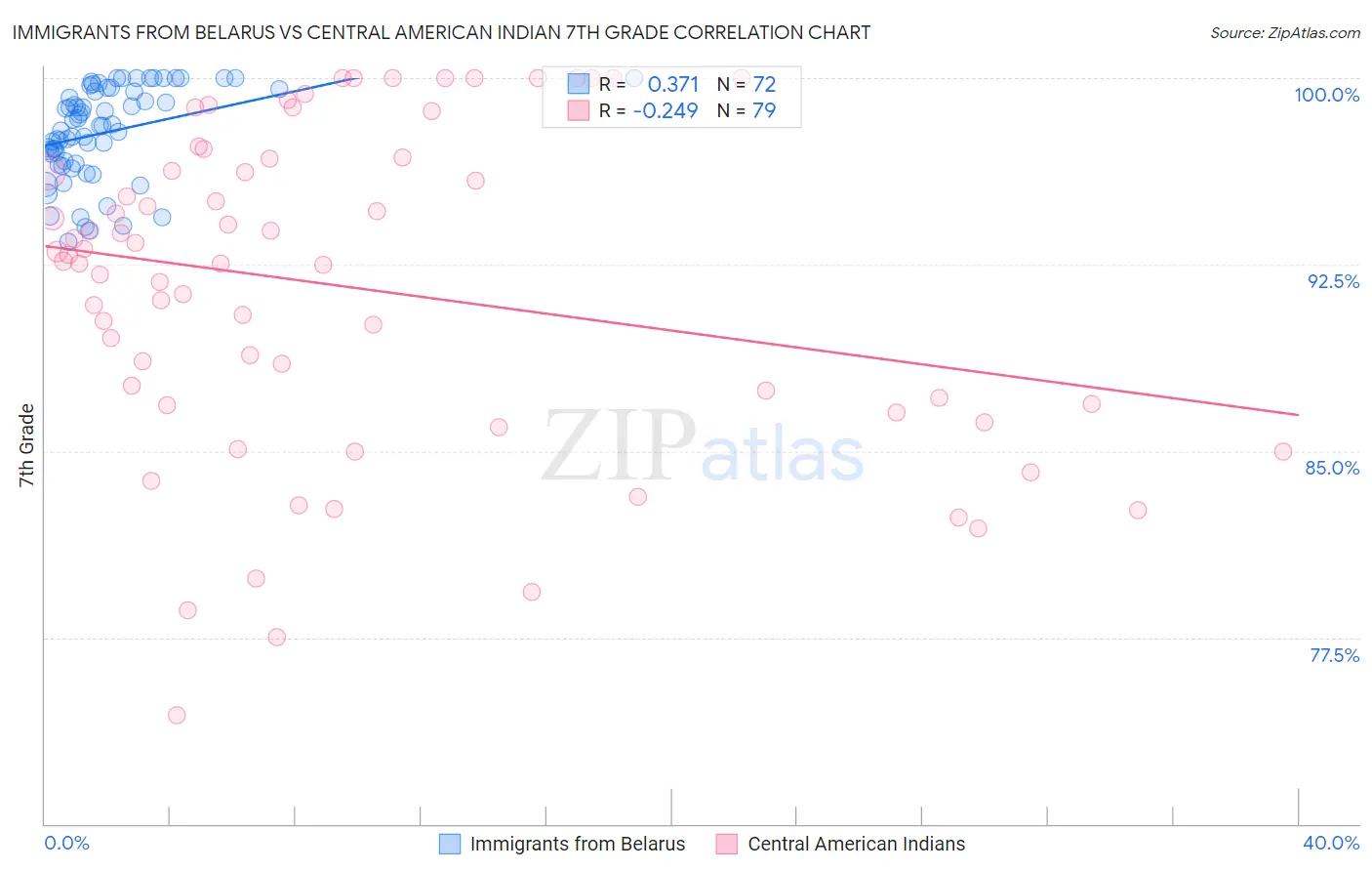 Immigrants from Belarus vs Central American Indian 7th Grade