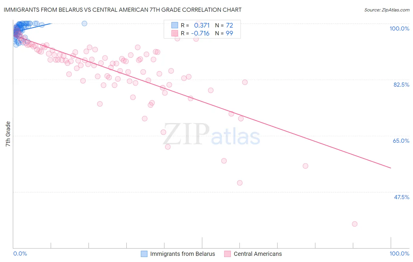 Immigrants from Belarus vs Central American 7th Grade