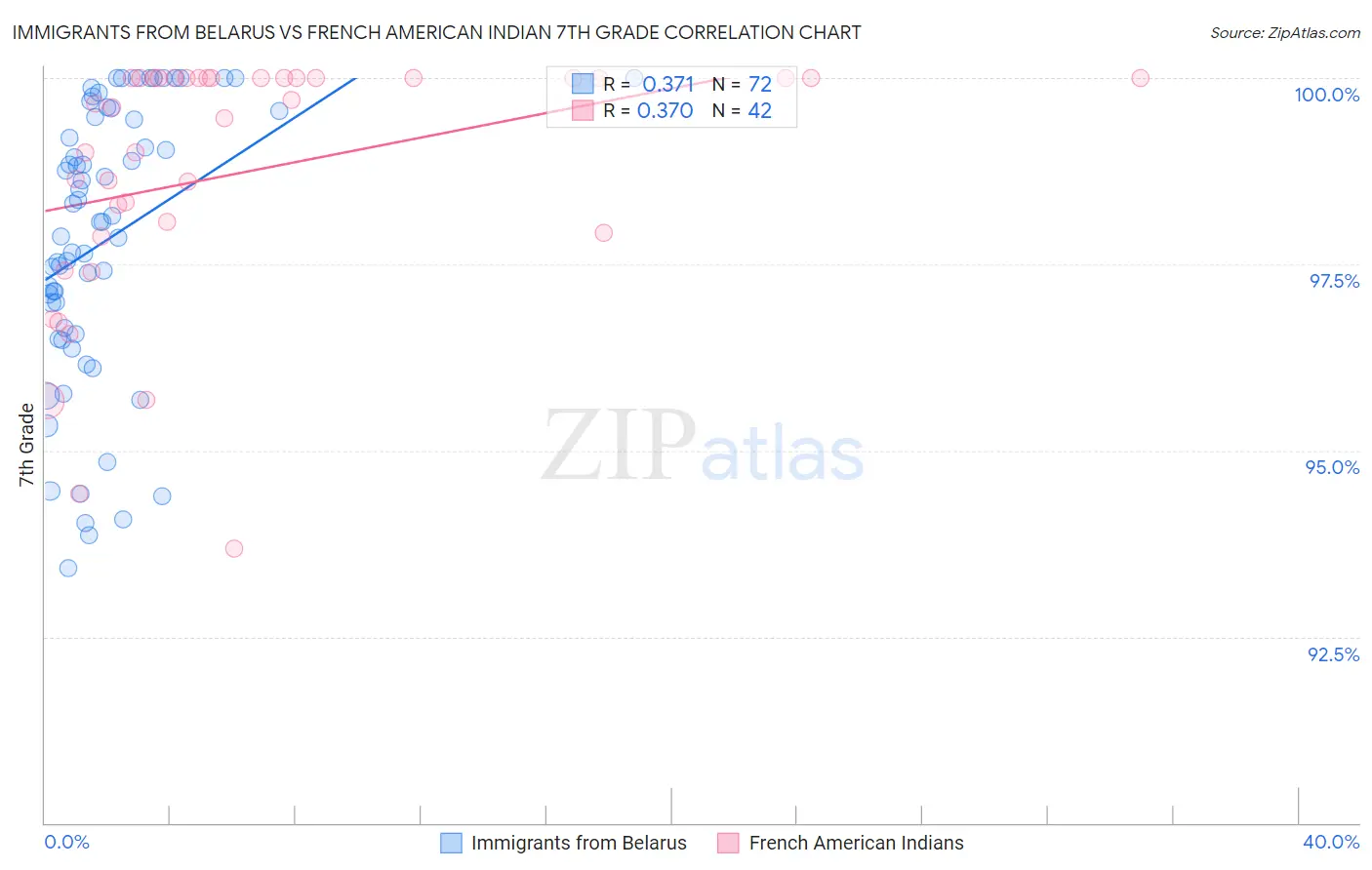 Immigrants from Belarus vs French American Indian 7th Grade