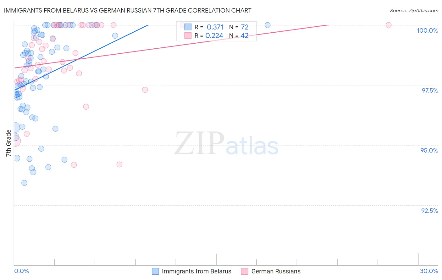 Immigrants from Belarus vs German Russian 7th Grade