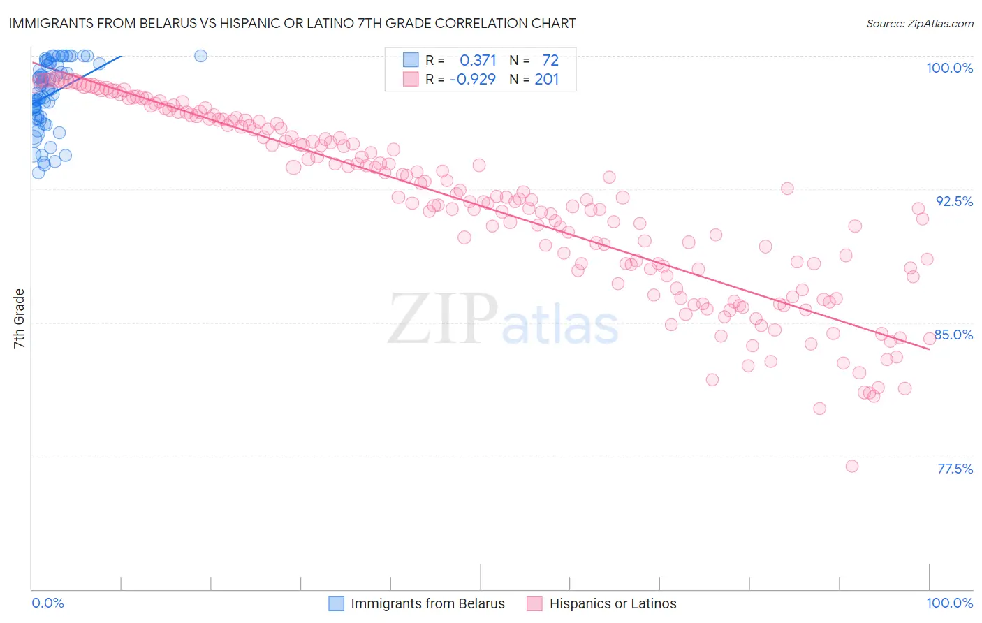 Immigrants from Belarus vs Hispanic or Latino 7th Grade