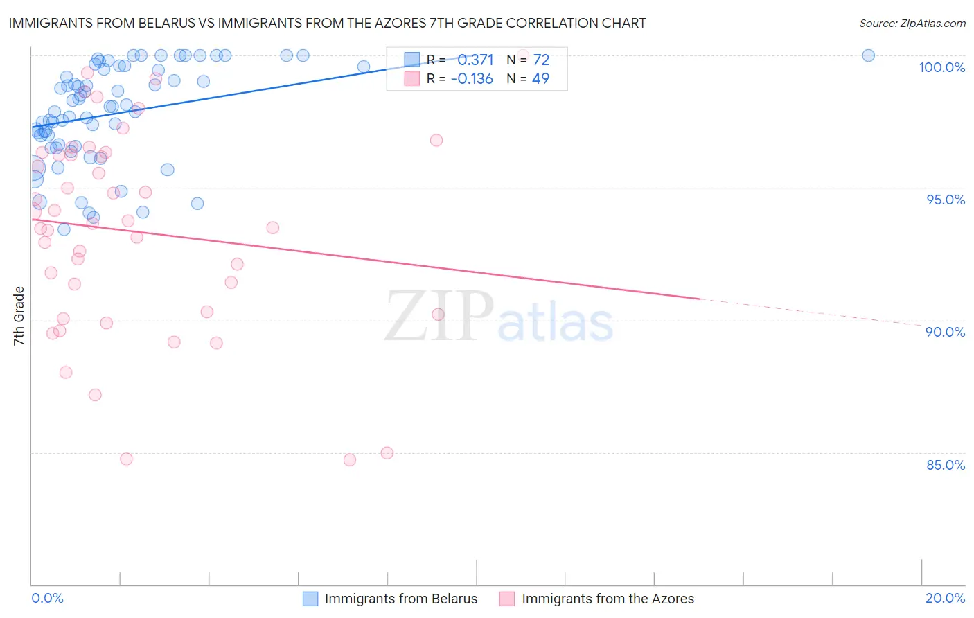 Immigrants from Belarus vs Immigrants from the Azores 7th Grade