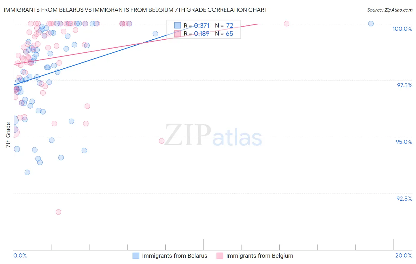 Immigrants from Belarus vs Immigrants from Belgium 7th Grade