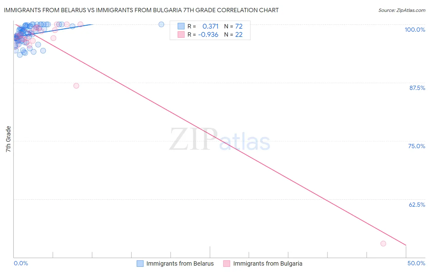 Immigrants from Belarus vs Immigrants from Bulgaria 7th Grade