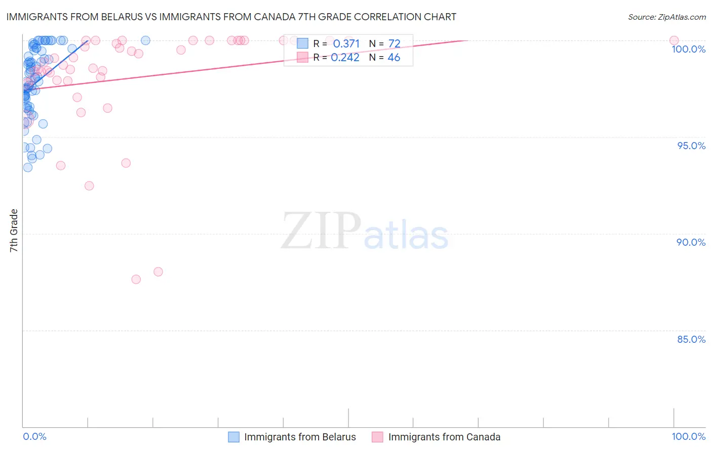 Immigrants from Belarus vs Immigrants from Canada 7th Grade