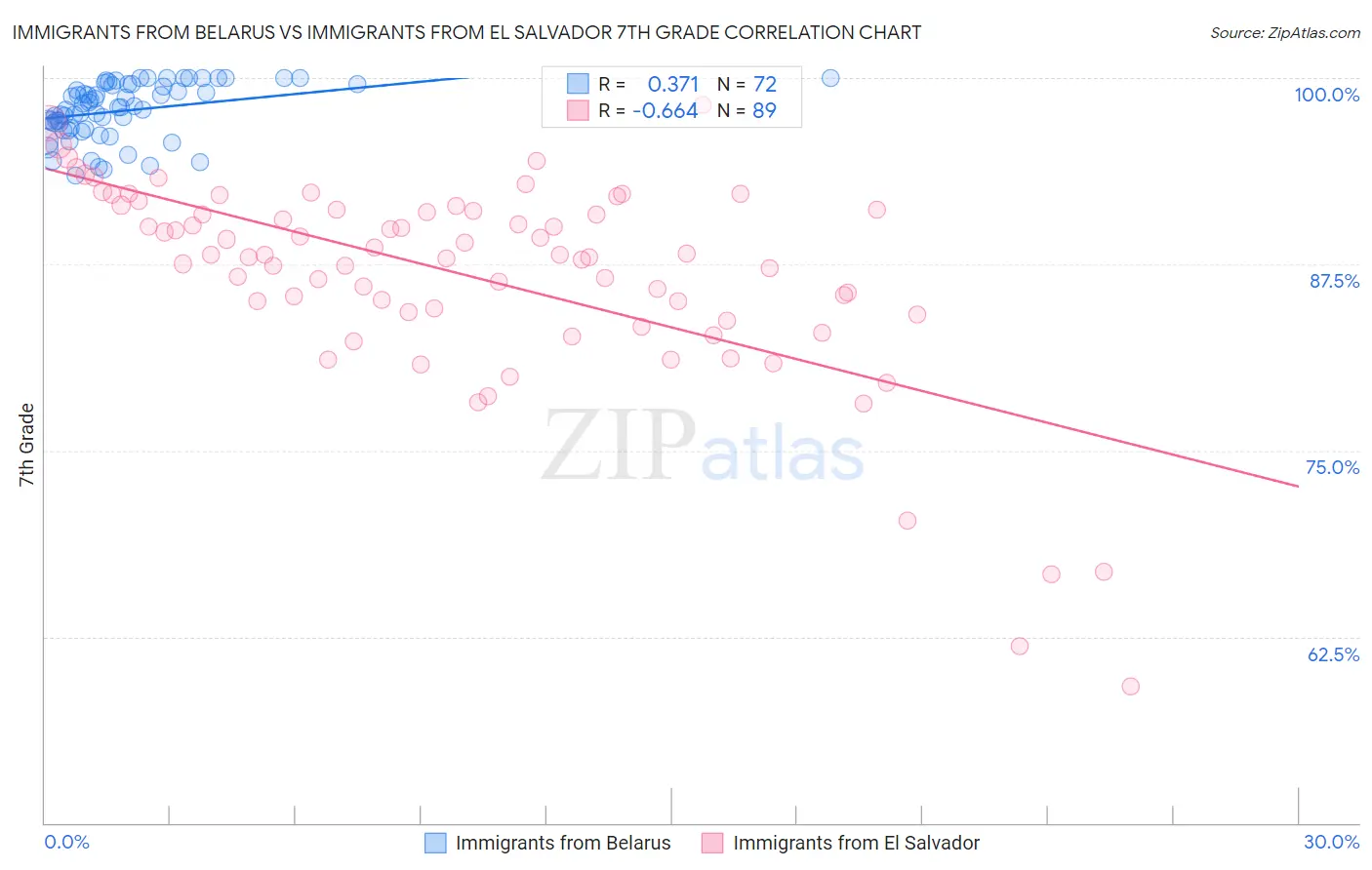 Immigrants from Belarus vs Immigrants from El Salvador 7th Grade