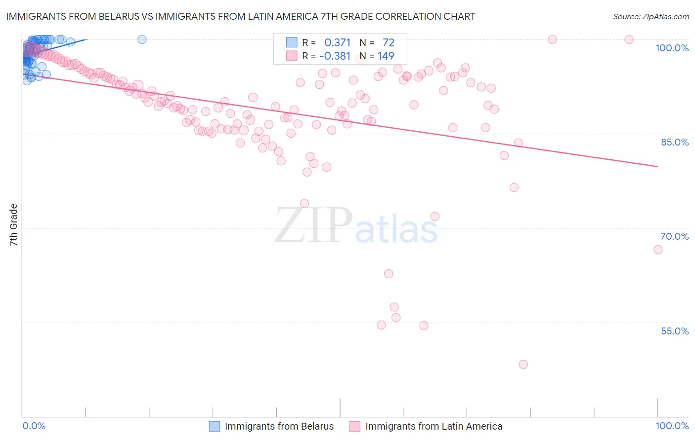 Immigrants from Belarus vs Immigrants from Latin America 7th Grade