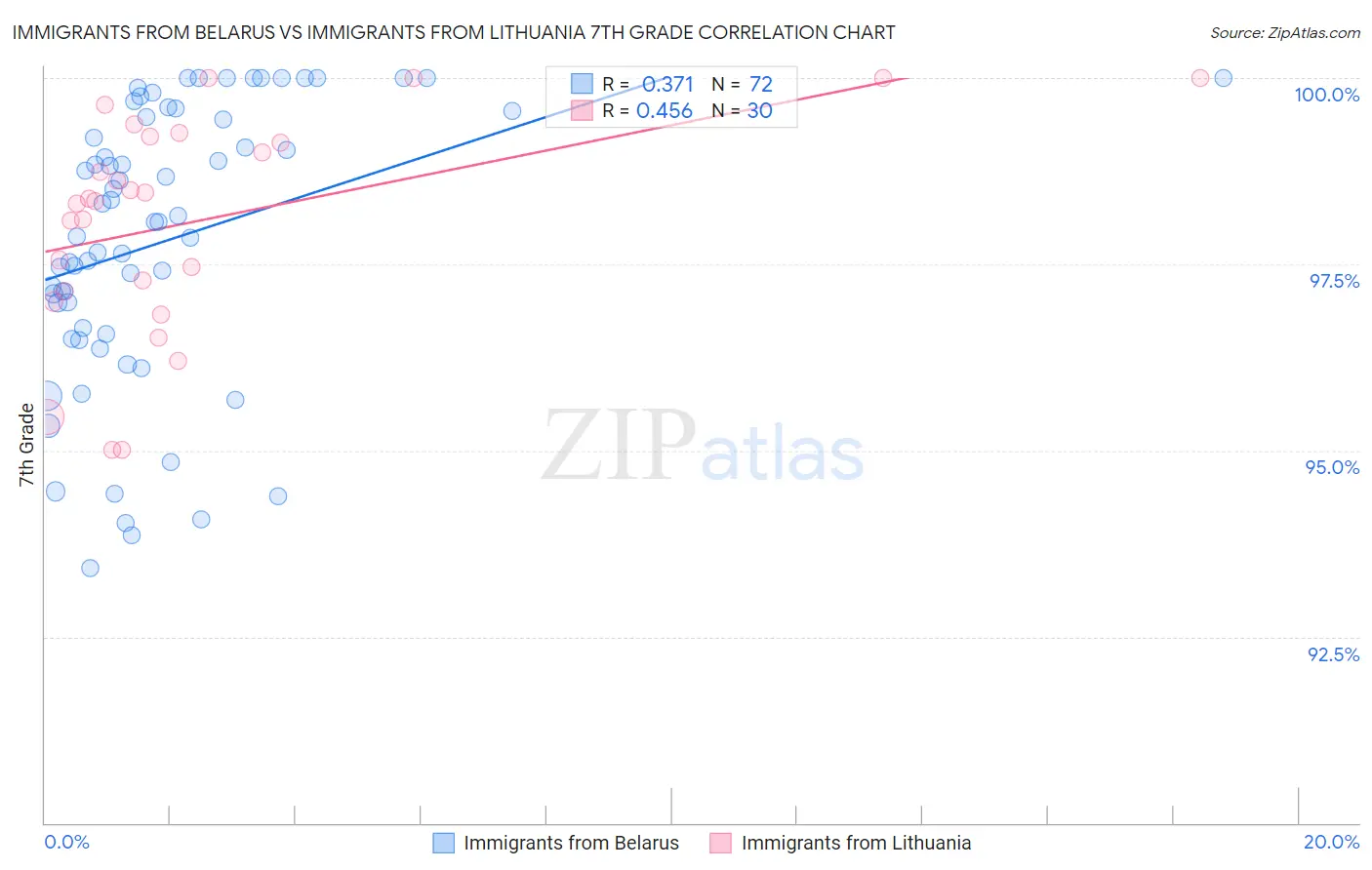 Immigrants from Belarus vs Immigrants from Lithuania 7th Grade