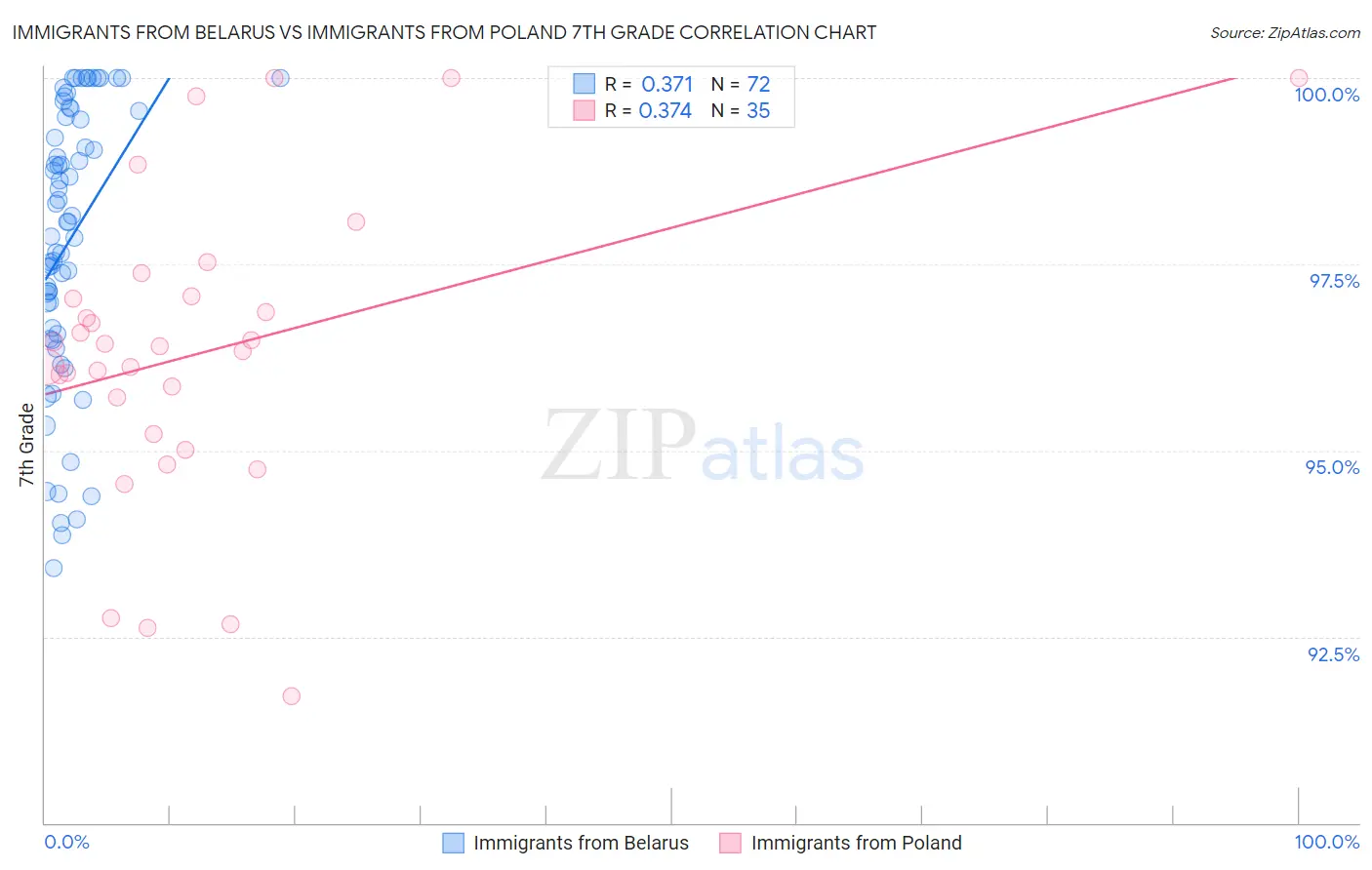 Immigrants from Belarus vs Immigrants from Poland 7th Grade