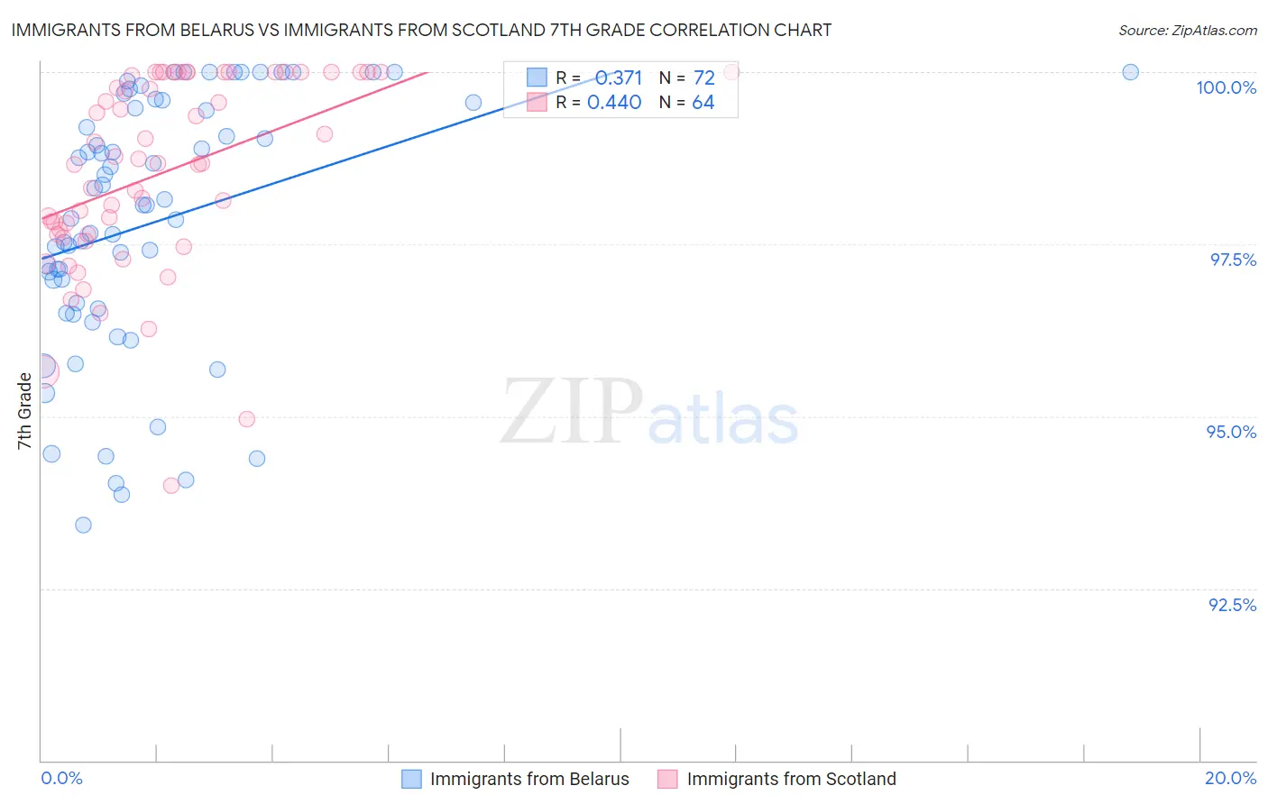 Immigrants from Belarus vs Immigrants from Scotland 7th Grade