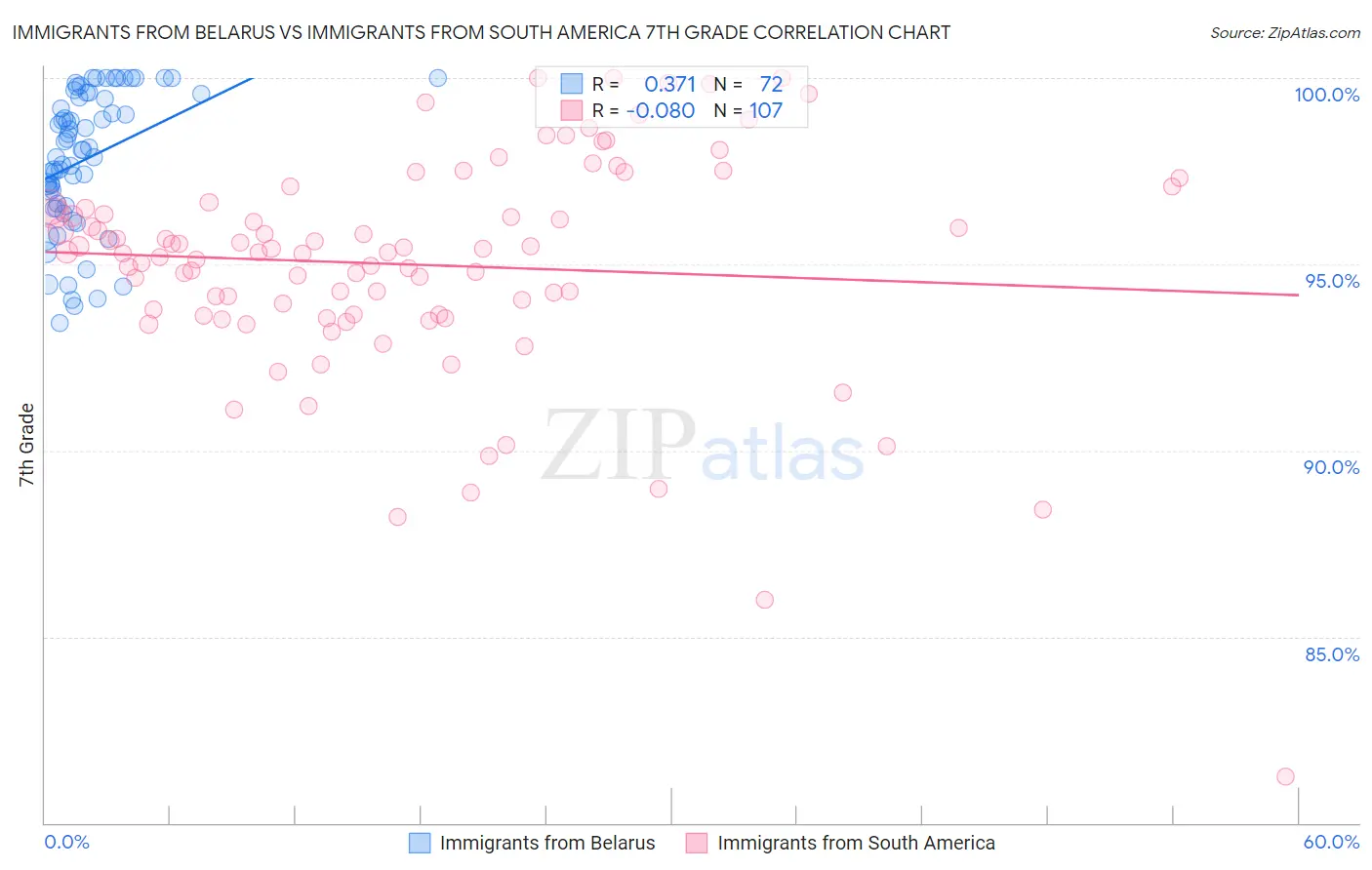 Immigrants from Belarus vs Immigrants from South America 7th Grade