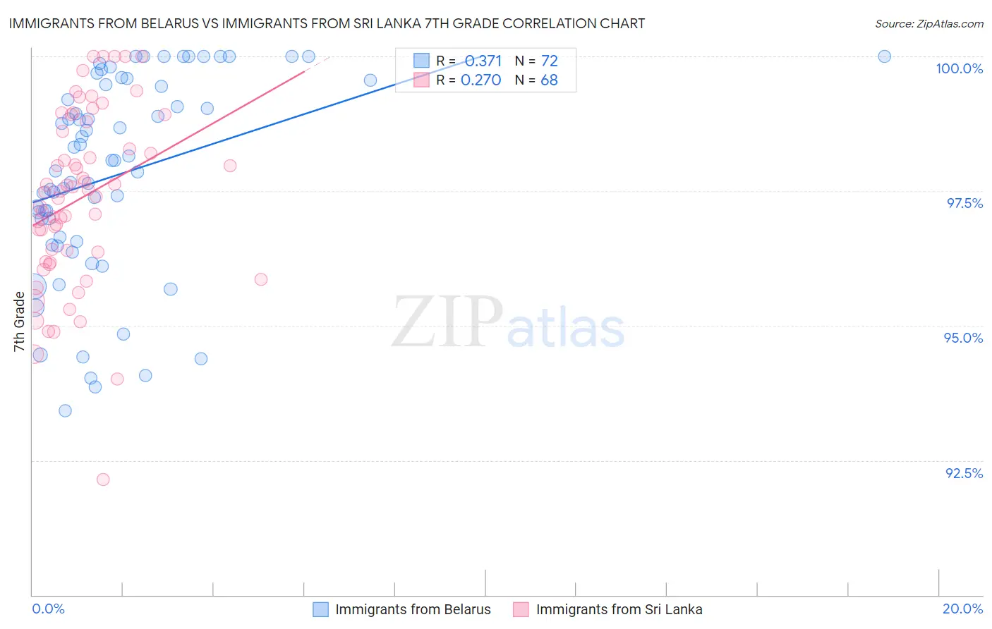 Immigrants from Belarus vs Immigrants from Sri Lanka 7th Grade