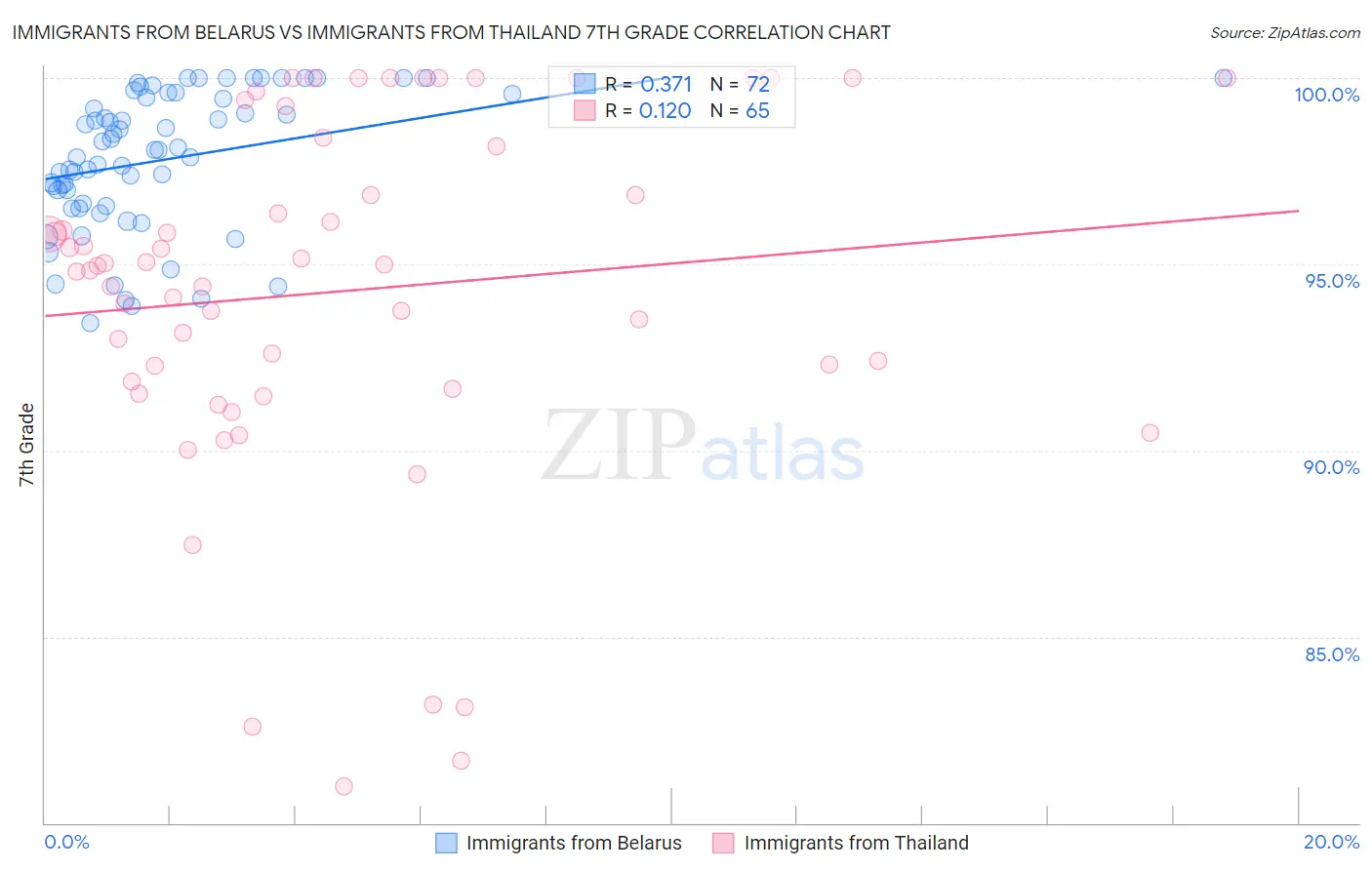 Immigrants from Belarus vs Immigrants from Thailand 7th Grade