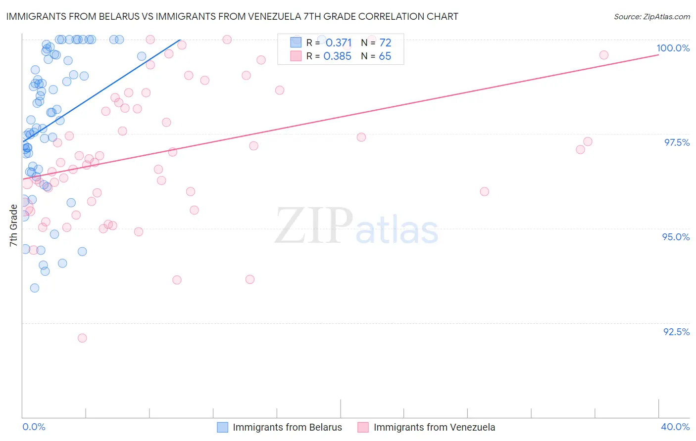 Immigrants from Belarus vs Immigrants from Venezuela 7th Grade