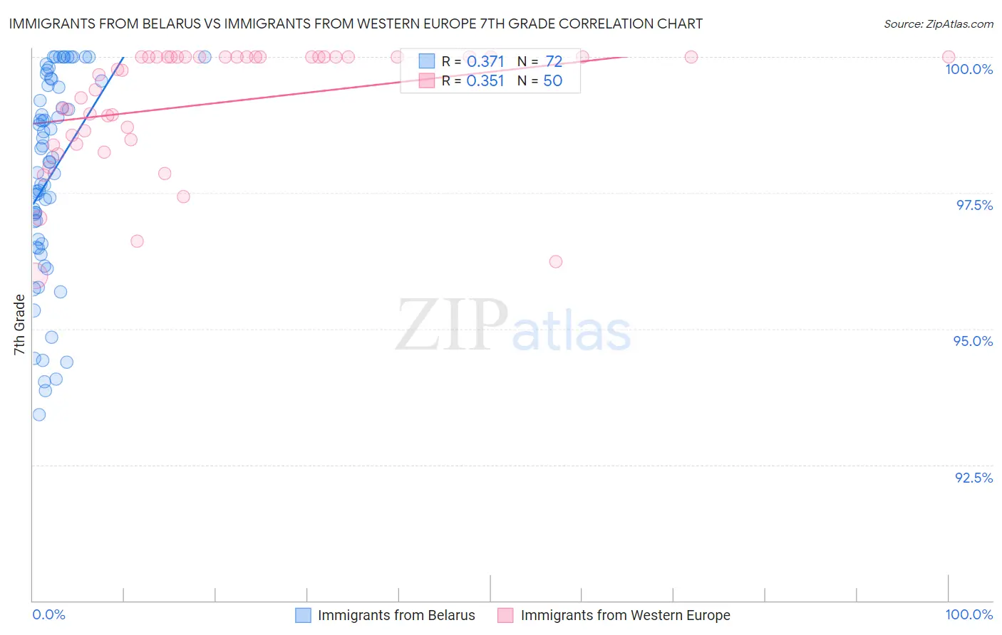 Immigrants from Belarus vs Immigrants from Western Europe 7th Grade