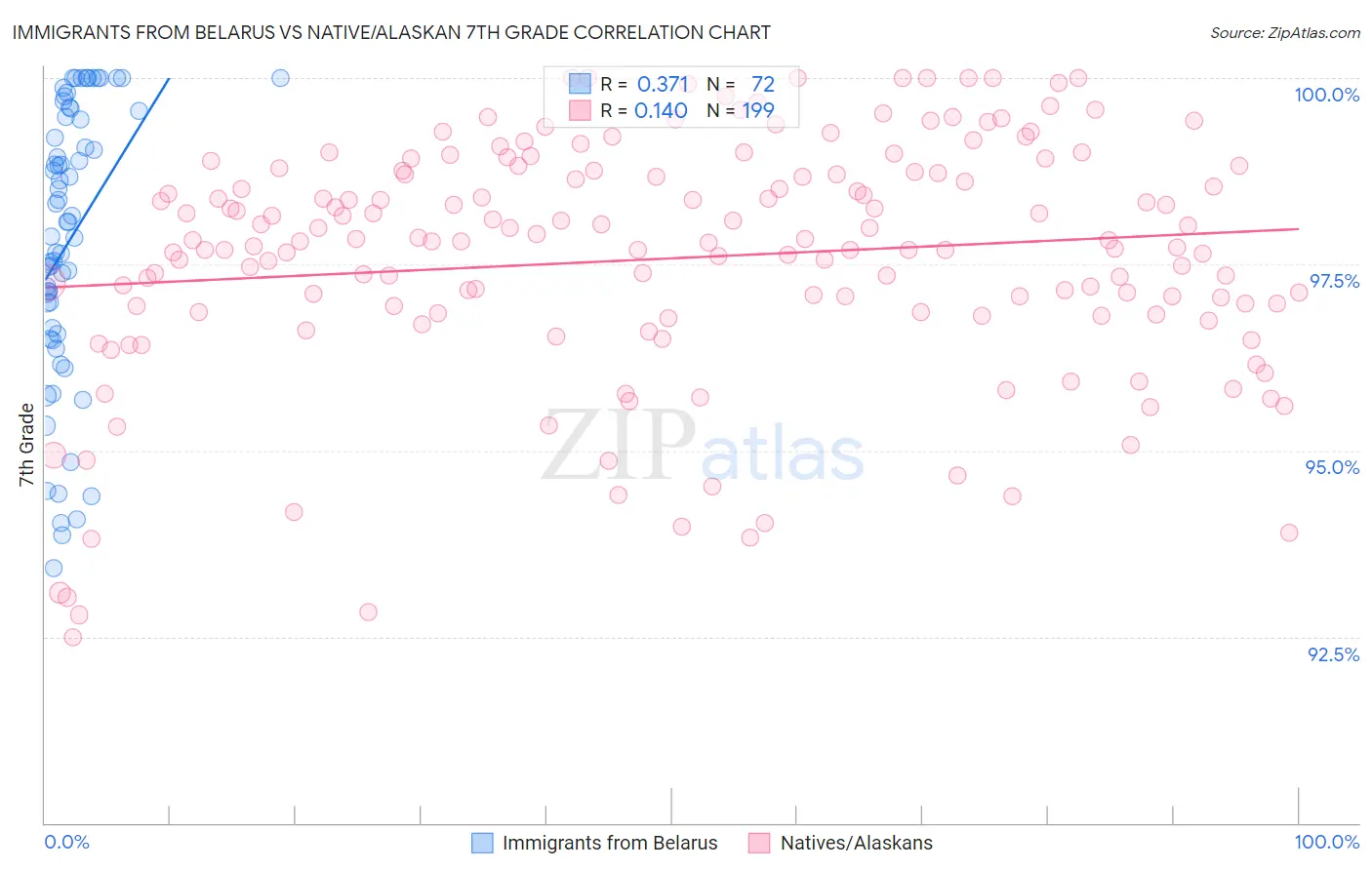 Immigrants from Belarus vs Native/Alaskan 7th Grade