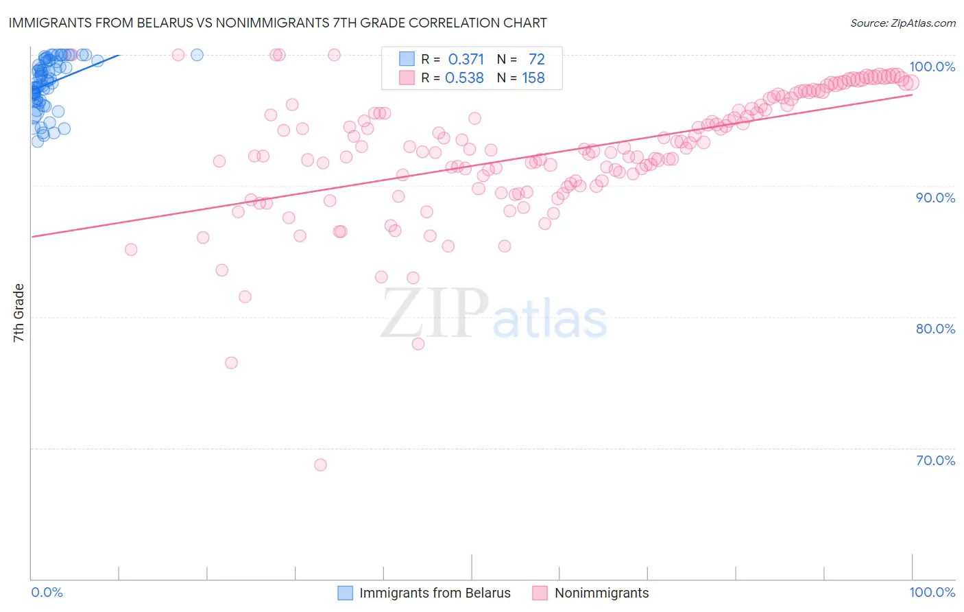 Immigrants from Belarus vs Nonimmigrants 7th Grade