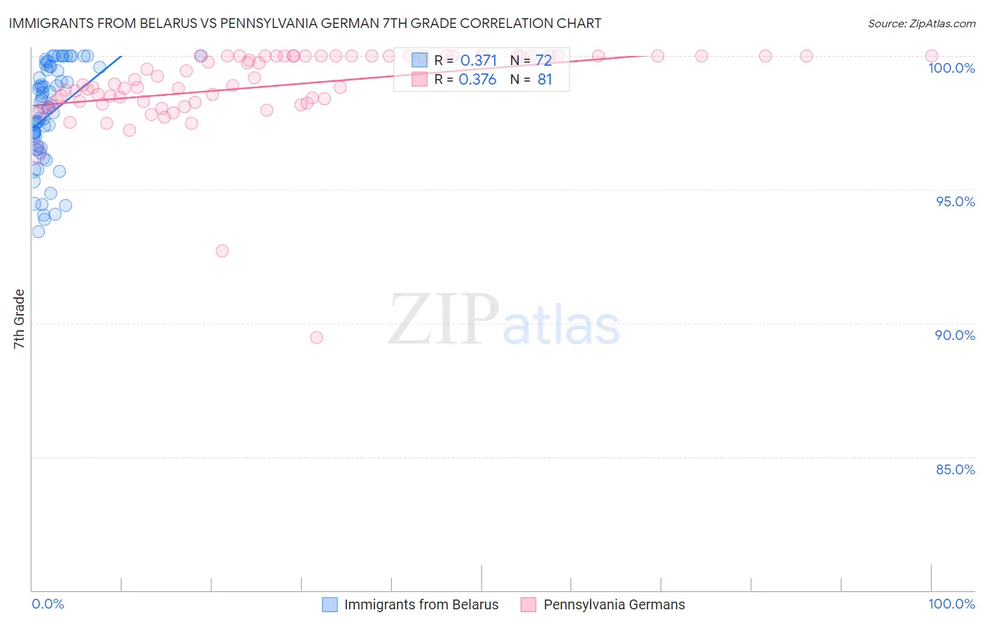 Immigrants from Belarus vs Pennsylvania German 7th Grade