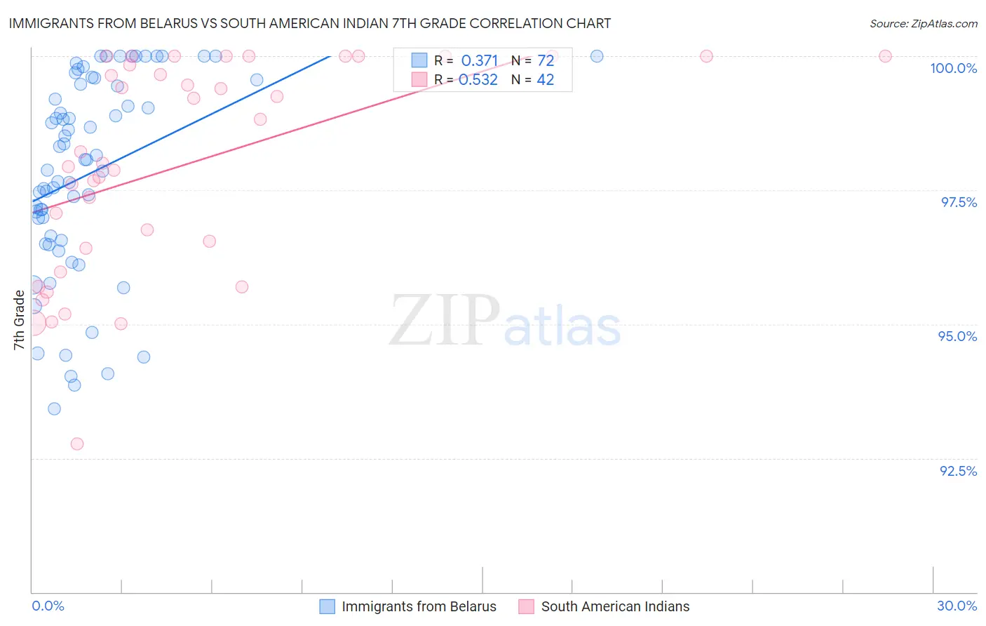 Immigrants from Belarus vs South American Indian 7th Grade