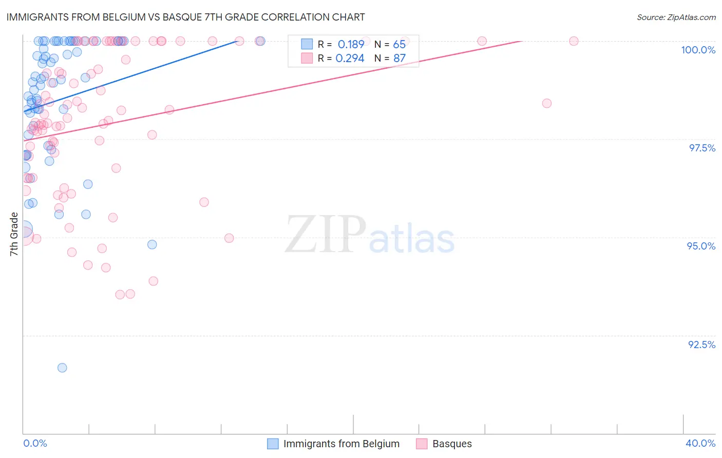 Immigrants from Belgium vs Basque 7th Grade