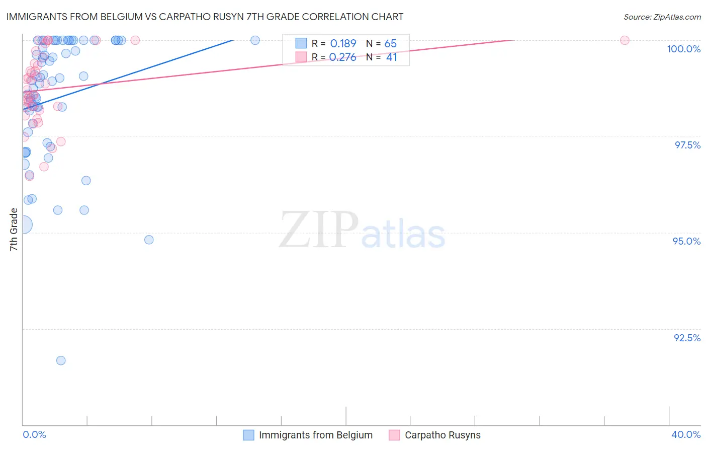Immigrants from Belgium vs Carpatho Rusyn 7th Grade
