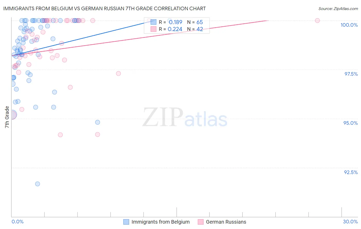 Immigrants from Belgium vs German Russian 7th Grade