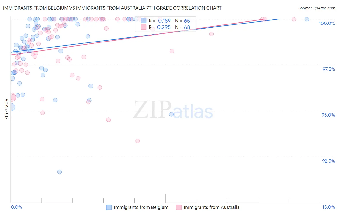 Immigrants from Belgium vs Immigrants from Australia 7th Grade